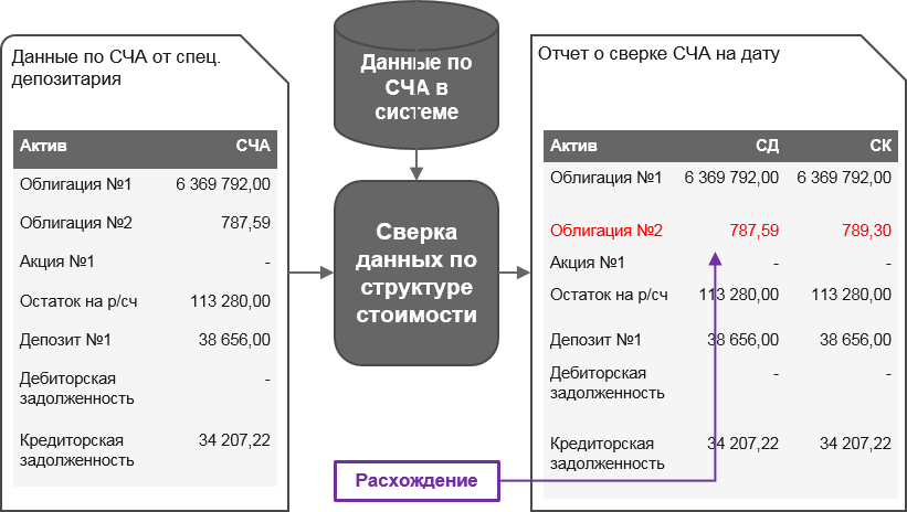 Депозитарий данных. Наименование депозитария. депозитарий сбербанка. входящий остаток это. сумма чистых активов.