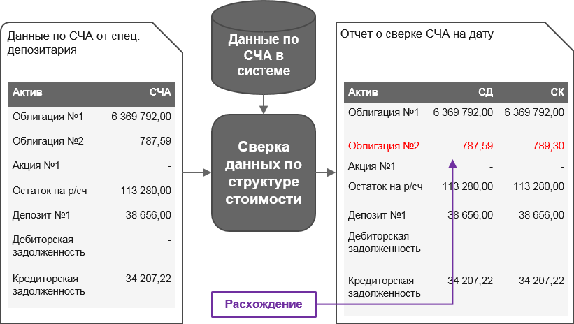 ФИ_Автоматическая сверка СЧА с спецдепозитарием.png