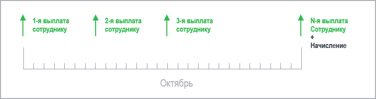 ЗУП_Начисления за первую половину месяца_БЫЛО.png